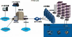 fttb