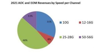 2021-aoc-and-eom-revenues