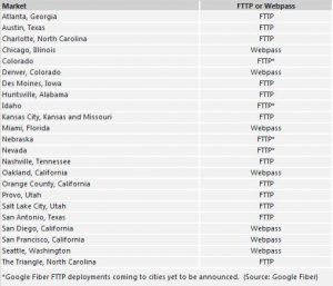 FTTH or Webpass