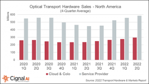 optical transport hardware sales