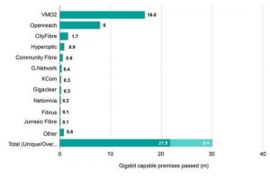 Gigabit Broadband