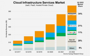 Global Cloud Infrastructure