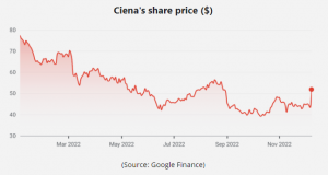 Ciena's share price